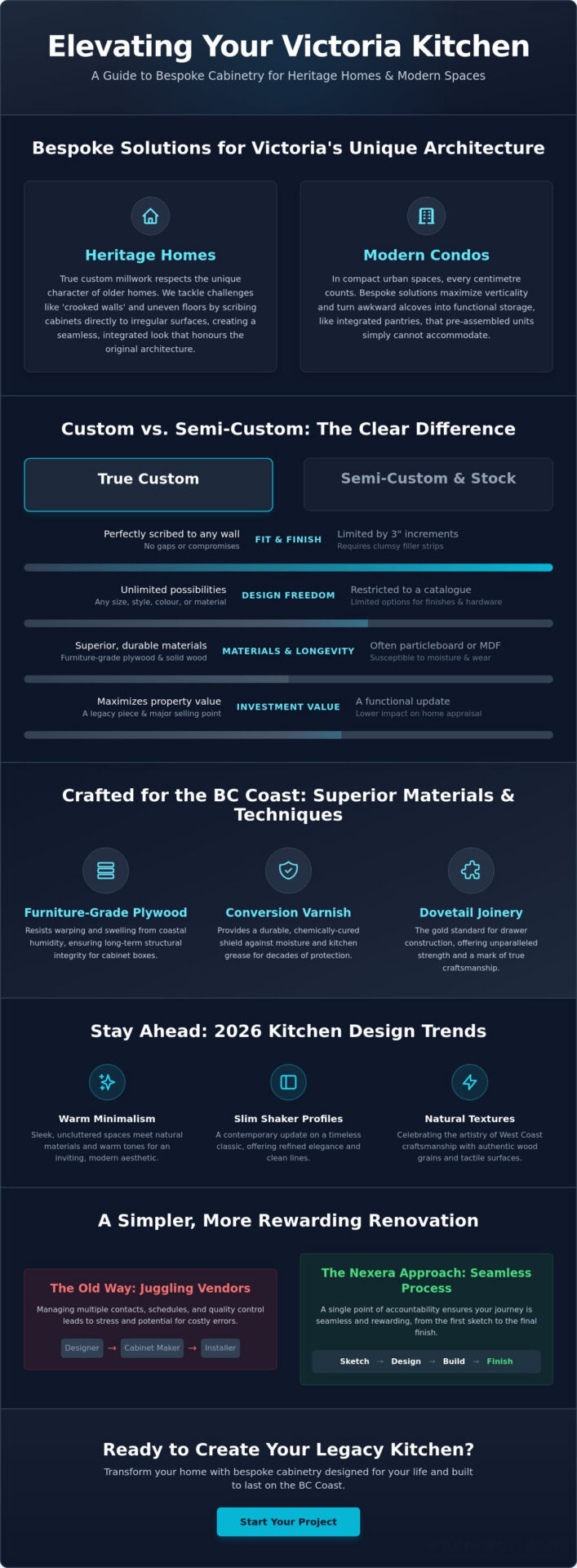 Custom Kitchen Cabinets Victoria BC: The 2026 Homeowner’s Selection Guide
