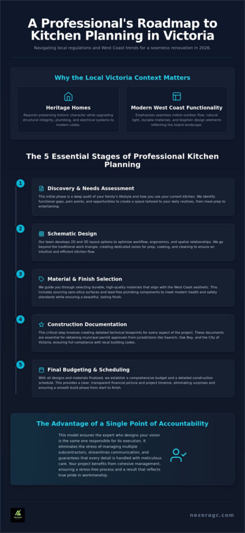 Kitchen Design and Planning in Victoria: The 2026 Homeowner’s Guide
